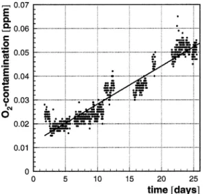 Fig. 10. O 2 contamination estimated from the signal ratio of the 241 Am cell and 207 Bi cell