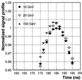 Fig. 14. Reconstructed normalized signal waveform for elec- elec-trons of diﬀerent energies.