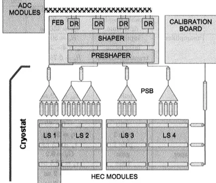 Fig. 4. Schematic of the HEC beam test electronics, showing the longitudinal segments (LS), the preamplifying and summing boards (PSB), the front-end board (FEB), the FEB drivers (DR), the calibration board and the analog-to-digital converter (ADC) modules