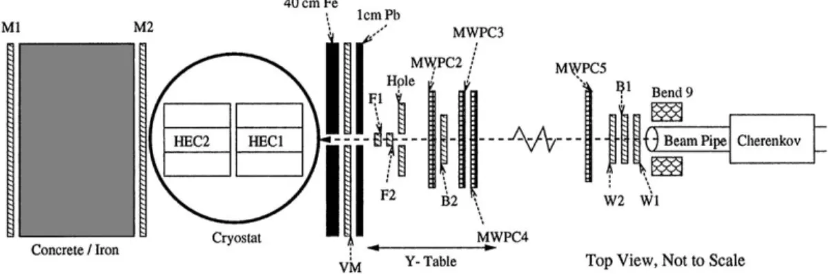 Fig. 5. The setup used for data taking in the beam tests. The trigger is deﬁned by the scintillation counters B1, F1 and F2 and the scintillation counter walls VM, M1 and M2.