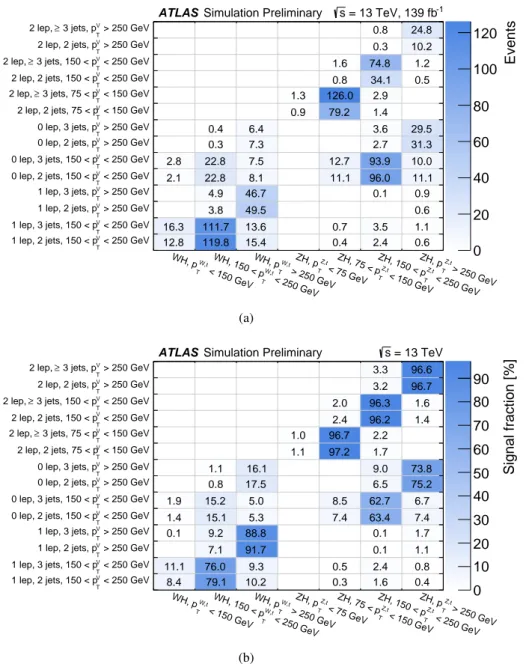 Figure 2: For each of the STXS regions, (a) the predicted signal event yield for 