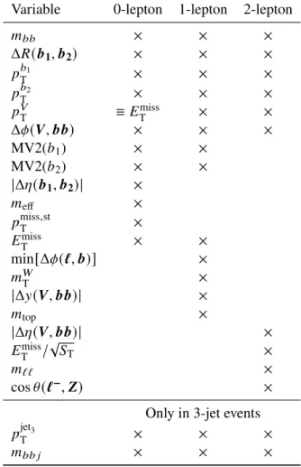 Table 5: Variables used for the multivariate discriminant in each of the channels.