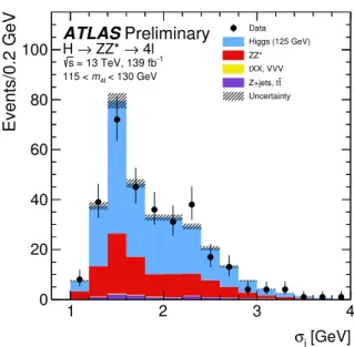 Figure 2: The event-level resolution σ i values predicted by the neural network for data (black points) in the 115 − 130 GeV m 4` range are shown compared to the expectation