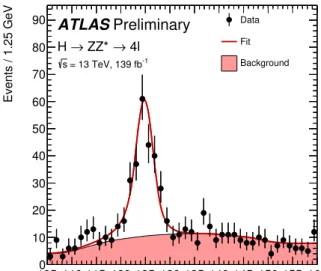 Figure 4: The m 4 ` data distribution from all categories combined (black points) is shown along with the fit result when accounting for the per-event resolution (red line)