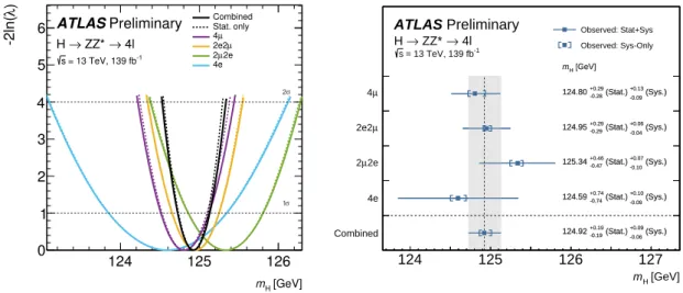 Figure 5: On the left, likelihood scans are shown for the fit in each of the final states 4 µ (purple), 2 e 2 µ (orange), 2 µ 2 e (green), and 4 e (blue), and combined (black), both with (solid lines) and without (dashed lines) taking systematic uncertaint