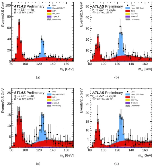 Figure 7: The measured m 4 ` distribution in data (black points) is shown compared to the expectation in the (a) 4 µ , (b) 2 e 2 µ , (c) 4 e , and (d) 2 µ 2 e final states