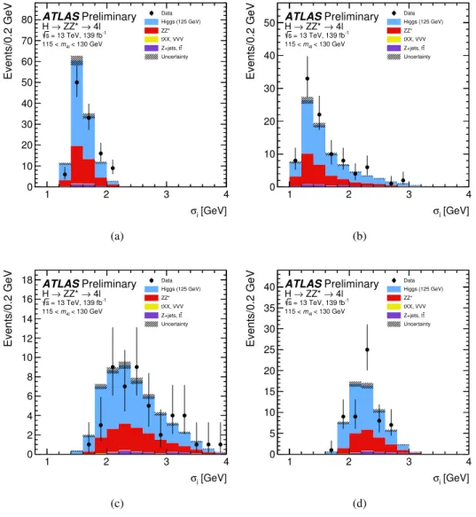 Figure 8: The σ i values predicted by the neural network for data (black points) in the 115 − 130 GeV m 4` range are shown compared to the expectation in the (a) 4 µ , (b) 2 e 2 µ , (c) 4 e , and (d) 2 e 2 µ final states