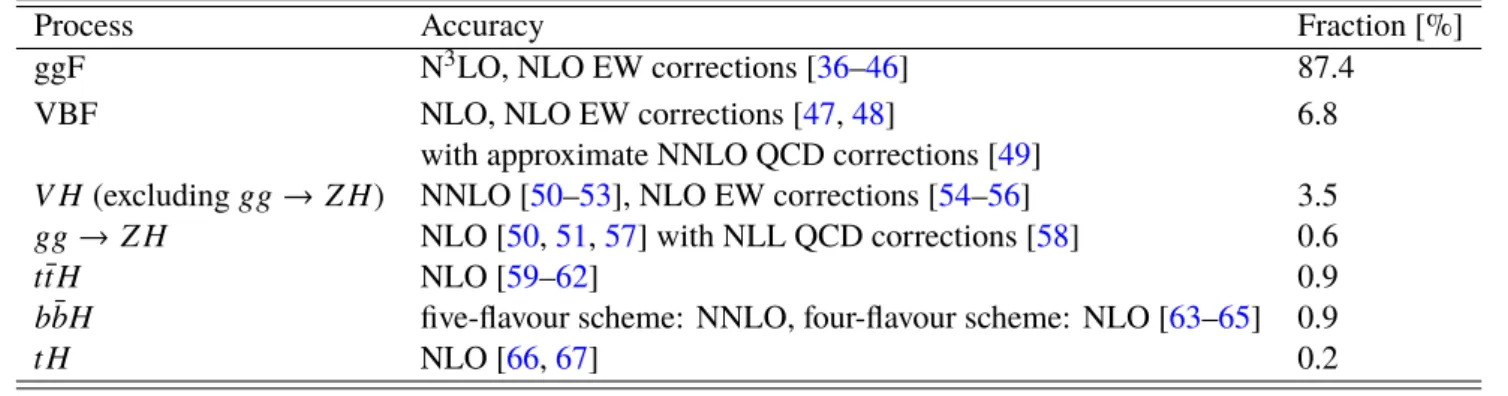 Table 2: Description of cross section predictions used to normalise the MC signal samples, the accuracy of the calculations (in QCD if not noted otherwise), and the contribution of the production modes in the SM