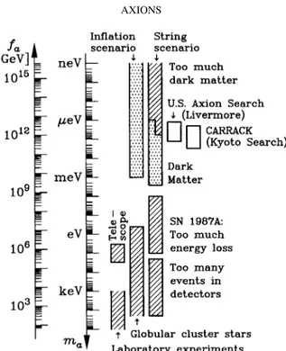 Figure 1. Astrophysical and cosmological exclusion regions (hatched) for the axion mass m a or the Peccei–Quinn scale f a 