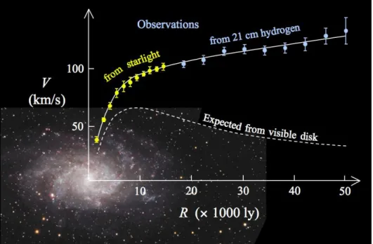 Abbildung 1.1: Comparison of the expected distribution of the rotation speed (dashed blue line) and the observed (yellow data points and blue interpolation) of the spiral galaxy M33