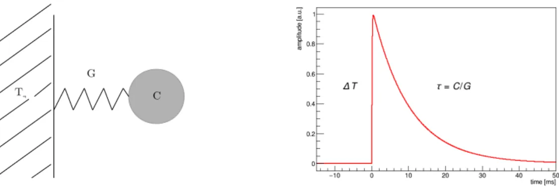 Abbildung 2.2: Scheme of a calorimetric temperature measurement is given on the left.