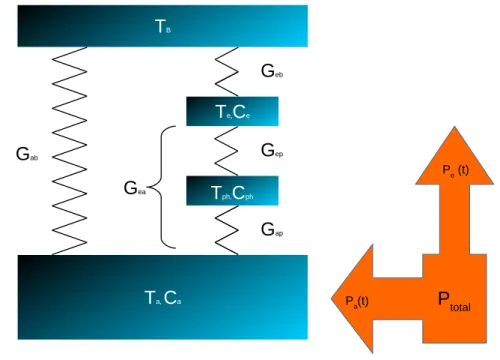 Abbildung 3.1: Schematic depiction of the TES absorber system with the respective thermal couplings and temperatures.
