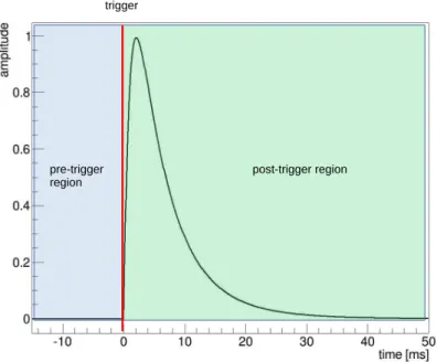 Abbildung 4.1: Time distribution of pre- and post-trigger region in a record window.