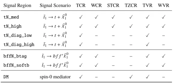 Table 8: Summary of the control and validation regions used (X) for each signal region.