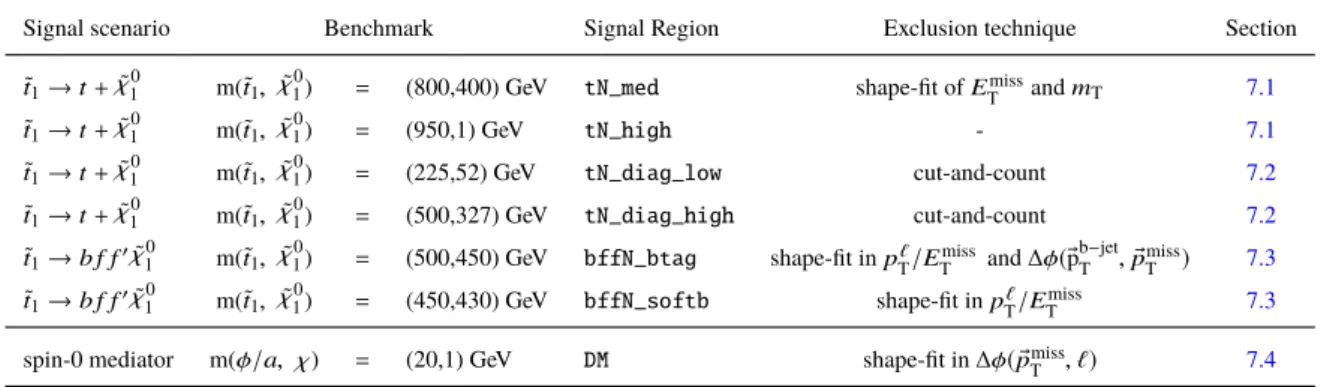 Table 1: Signal scenarios, benchmark models and signal regions. For each SR, the table lists the analysis technique used for exclusion limits