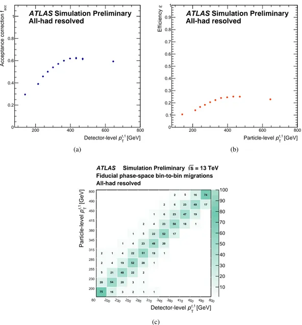 Figure 3: The (a) acceptance f acc , and (b) efficiency  corrections binned to detector- and particle-level p T respectively, and the (c) particle-to-detector-level migration matrix (evaluated with the MC t t ¯ signal sample) for the transverse momentum of