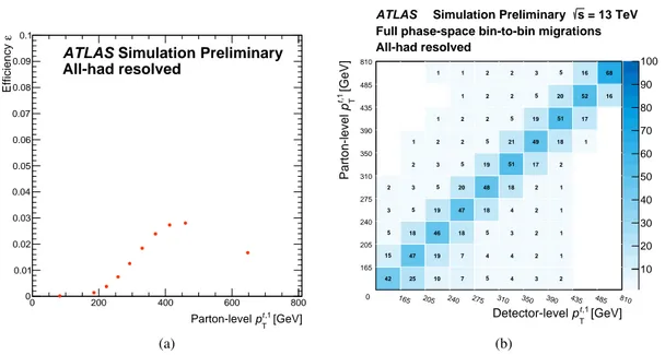 Figure 4: The (a) efficiency  corrections in bins of the parton-level p T respectively and the (b) parton-to-detector-level migration matrix (evaluated with the MC t t ¯ signal sample) for the transverse momentum of the leading top quark.