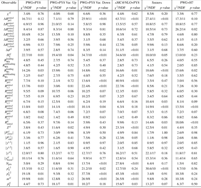 Table 9: Comparison of the measured particle-level normalised single-differential cross-sections with the predictions from several MC generators