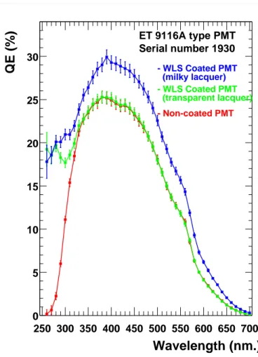 Fig. 2. The quantum eﬃciency of the EMI 9116A type PMTs with and without coating as a function of the wavelength.