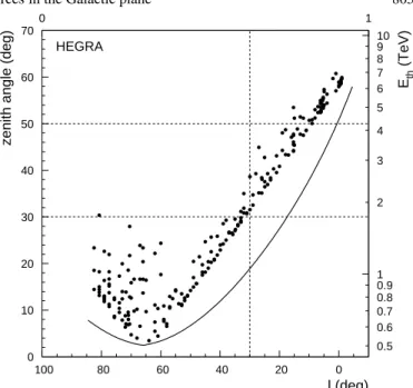 Fig. 2. Correlation between Galactic longitude and zenith angle un- un-der which the individual scan points were observed