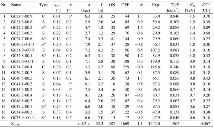 Table 2. List of selected SNR from Green (1998). Type indicates the morphology according to Green (C = Composite, S = shell type, ? = some uncertainties)