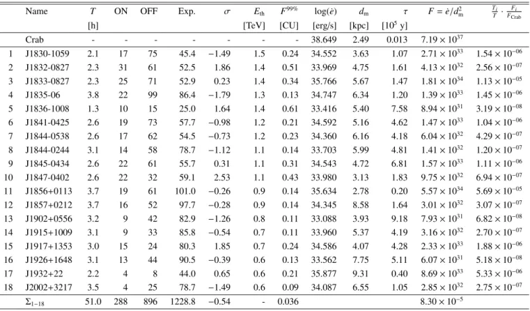 Table 3. List of selected pulsars as taken from Taylor (1993). Pulsars are selected by their modeled distance d m less than 10 kpc, rotation period less than 1 s and a characteristic age τ = 1 / 2 p / p˙ less than 10 6 years