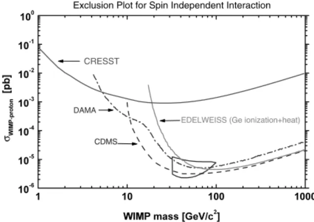 Fig. 13. Equivalent WIMP–nucleon cross section limits (90%