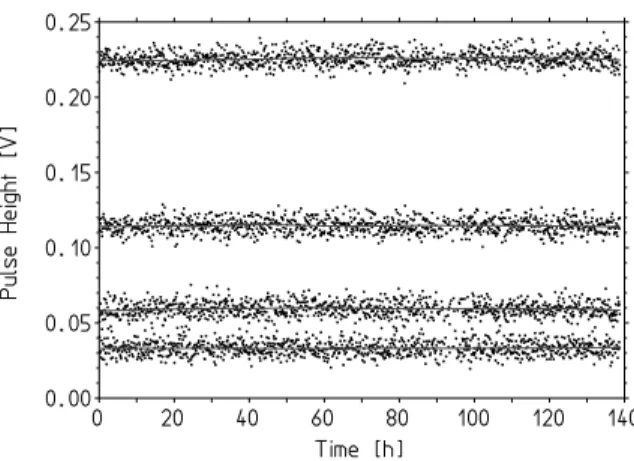 Fig. 7. The measured pulse height of detector #8 as a function of time during the dark matter run for the heater pulses of energy 0.58, 1.04, 2.04, and 4.08 keV