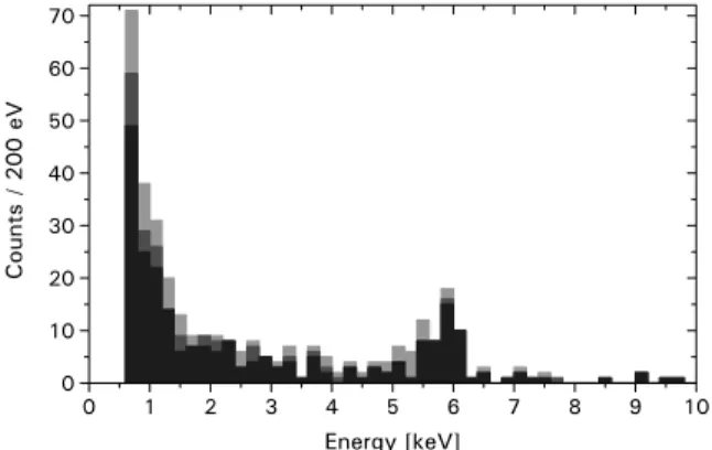 Fig. 9. Energy spectrum of events in detector #8 in the dark matter run (without source) in 200 eV bins