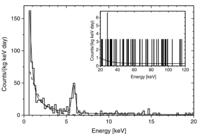 Fig. 10. Energy spectrum of detector #8 during the dark matter run (1.51 kg day) in 200 eV bins