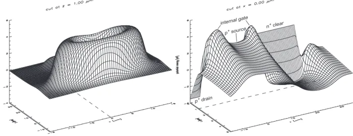 Figure 2: Simulation of the potential in a DEPFET pixel structure during signal integration calculated in three dimen- dimen-sions by the Poisson equation solver POSEIDON
