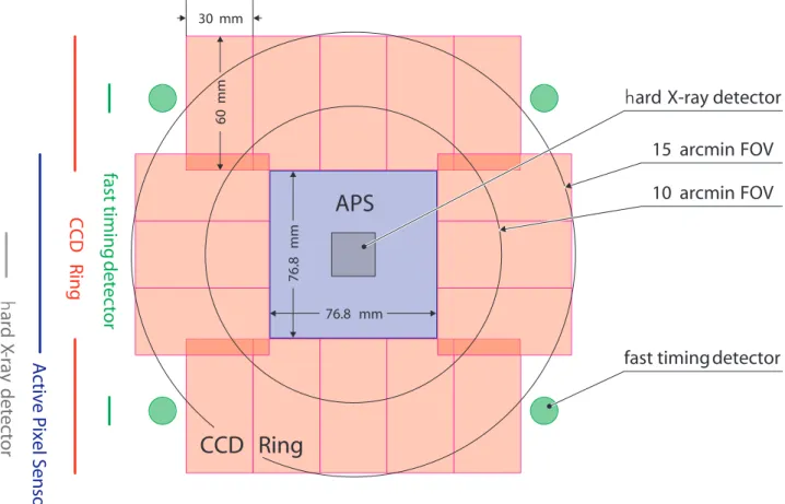 Figure 7: Focal plane layout for the XEUS WFI. The inner 5 arcmin are covered by the DEPFET APS