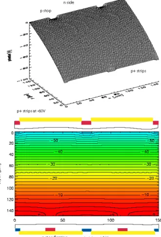 Fig. 23 shows a simulation of the potential distribution in a  non-irradiated detector
