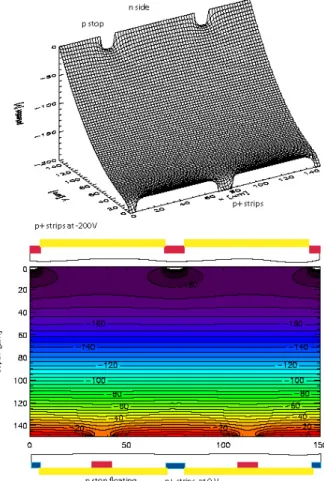 Fig. 25 shows the potential distribution of the 150 micron  thick detector after proton irradiation leading to saturation in  oxide charge of 3