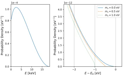Figure 1.4.: Effect of the anti-neutrino mass on the β-spectrum endpoint. Left: