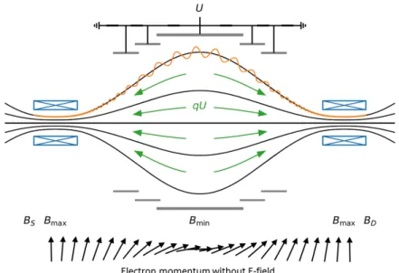 Figure 1.6.: Working principle of a MAC-E filter. Electrons are entering from the left.