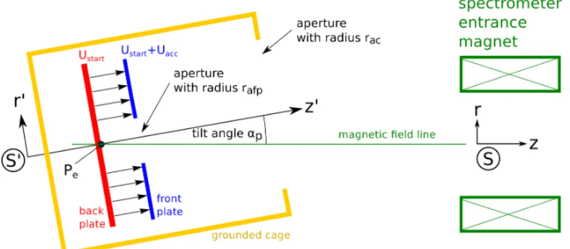 Figure 3.2: Schematic overview of the electron source setup. Created via the photo-effect from a photocathode on the back plate the electrons are accelerated in a strong electric field created by the potential difference between front plate and back plate