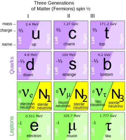 Figure 1.3: Standard model of elementary particle physics for fermions in addition of three sterile neutrinos