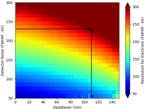 Figure 2.8: Energy Resolution for electrons over the noise and dead-layer thickness The visualization shows the energy resolution in therms FWHM for mono-energetic electrons at 20 keV for different noise width and dead-layer thickness