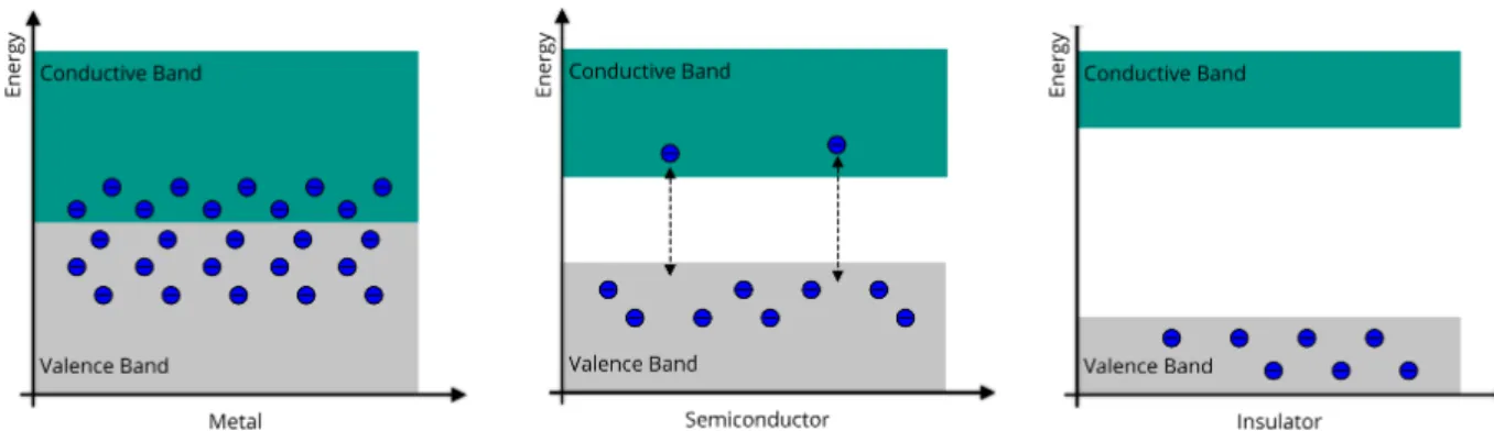 Figure 3.1: Exemplary band structure for metals, semiconductors and insulators For metals the the valence band and the conductive band are in contact or even overlap.