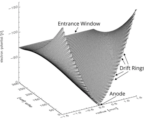 Figure 3.5: Simulation of energy potentials for electrons inside a radial symetric Silicon Drift Detectors (SDD)