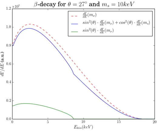 Figure 1.1: Differential decay rate for the beta decay of tritium without sterile neutrinos (red dashed) and with an sterile neutrino having a mass of 10 keV and a mixing angle of 27 degrees (which is unrealistic, but shows quite well the imprint of an ste