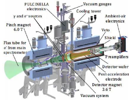 Figure 2.3: Schematic overview of the Detector Section set up at the end of KA- KA-TRIN’s experimental setup