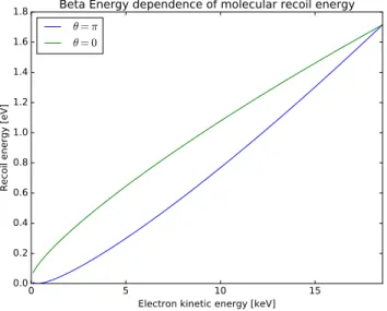 Figure 3.2: Recoil energy of the daughter molecule after beta-decay for θ = 0 (green) and θ = π (blue) dependent on the kinetic energy of the beta-electron.