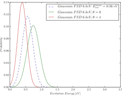 Figure 3.4: Gaussian Groundstate FSD for a 6 keV beta-particle with a scattering angle of θ = 0 (green curve), θ = π (red curve) and an averaged recoil energy (blue dotted curve), where both scattering angles are assumed to occur equally often.