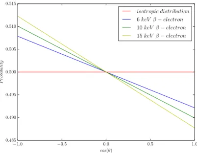 Figure 3.6: Angular probability distribution for a 6 keV (blue), a 10 keV (green) and a 15 keV (yellow) β- particle dependent on the cos(θ) compared to an isotropic distribution (red) .