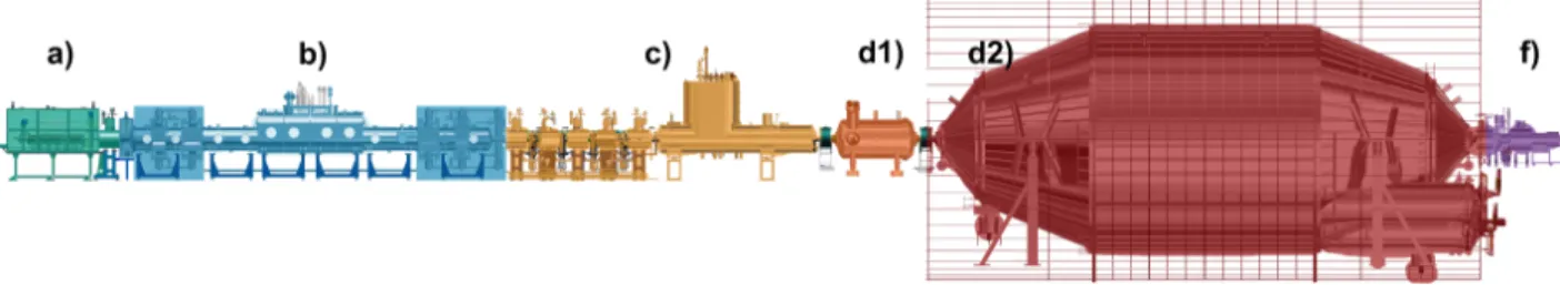 Figure 3.1: Experimental setup of the KATRIN experiment: a) rear section b) windowless gaseous tritium source (WGTS) c) transport section d1) pre-spectrometer d2) main spectrometer f) focal plane detector (FPD)