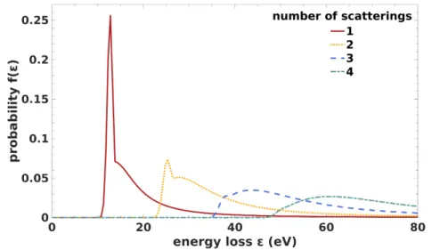 Figure 3.6: Energy loss function parametrization from Abdurashitov et al. [ A + a ] for four scatterings.