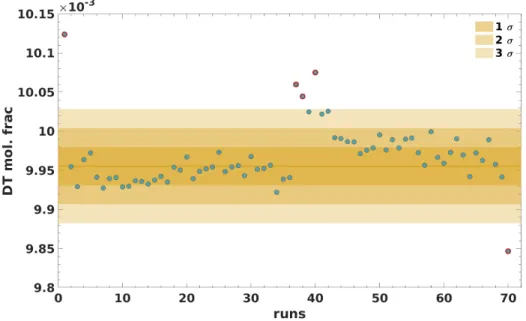Figure 4.3: Quality criterion 2: Distribution of molecular DT fraction for 70 runs of the first tritium campaigns.