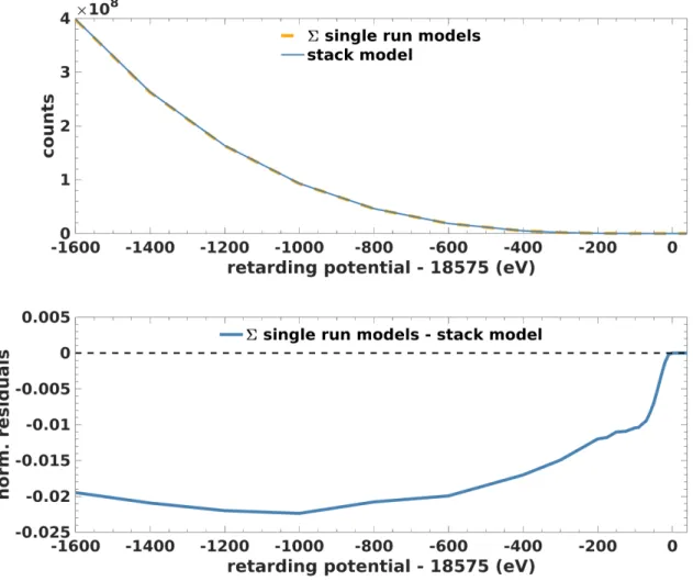 Figure 4.7: Model of stacked spectrum compared to the sum of single run models.